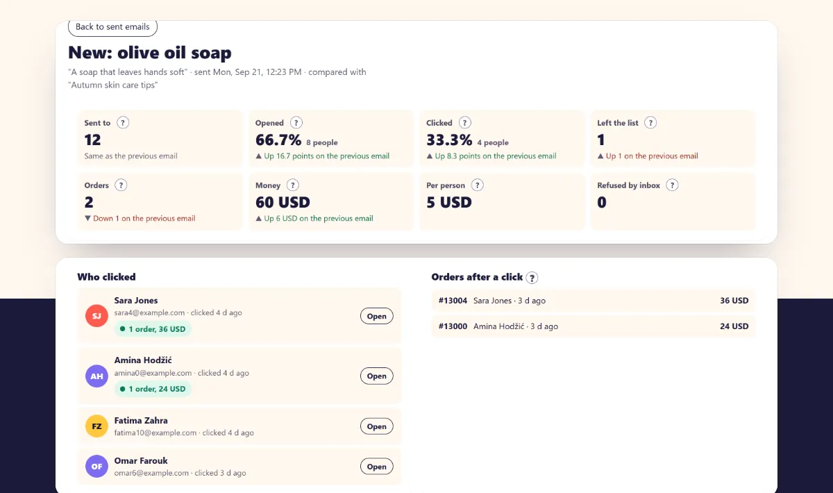 Results for one email: sent, opened, clicked, orders and money, with the orders placed after a click